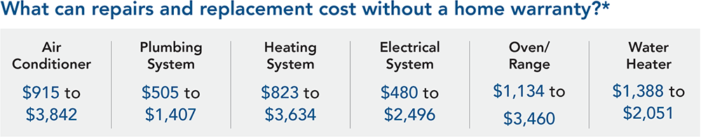 What can repairs and replacement cost without a home warranty?
